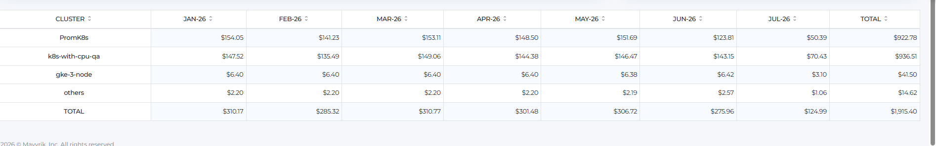 Review regional Kubernetes cloud costs in the table