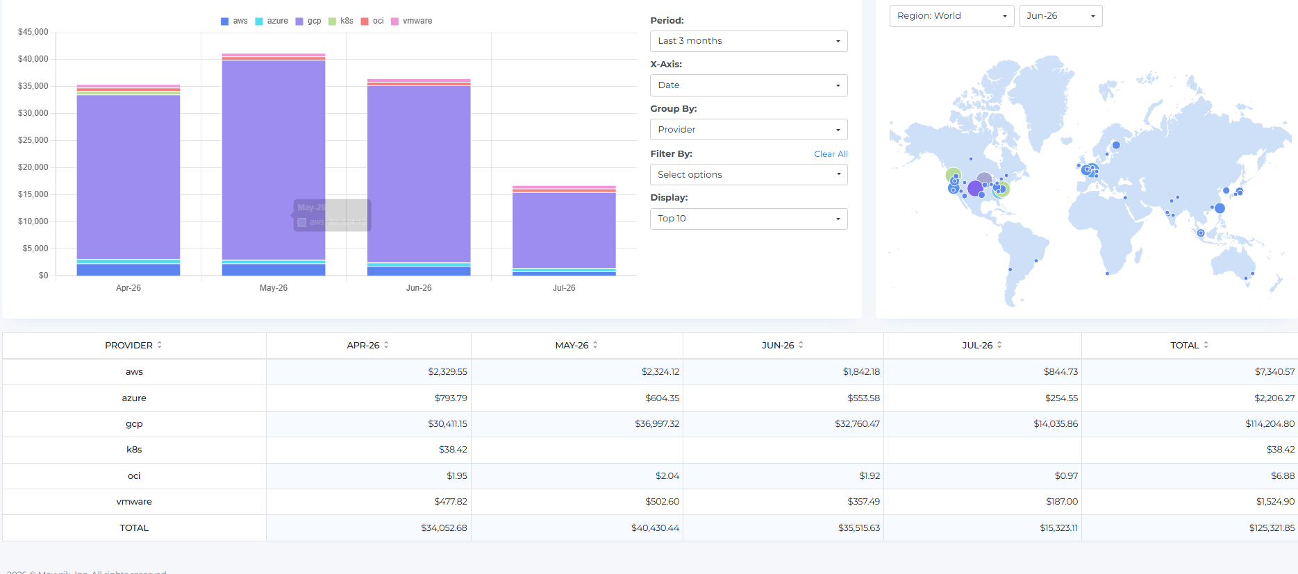 Review regional costs and forecasts in the cost table
