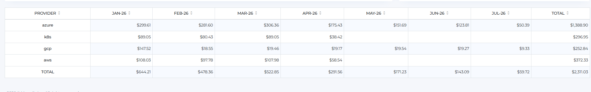 Review regional Kubernetes costs in the table